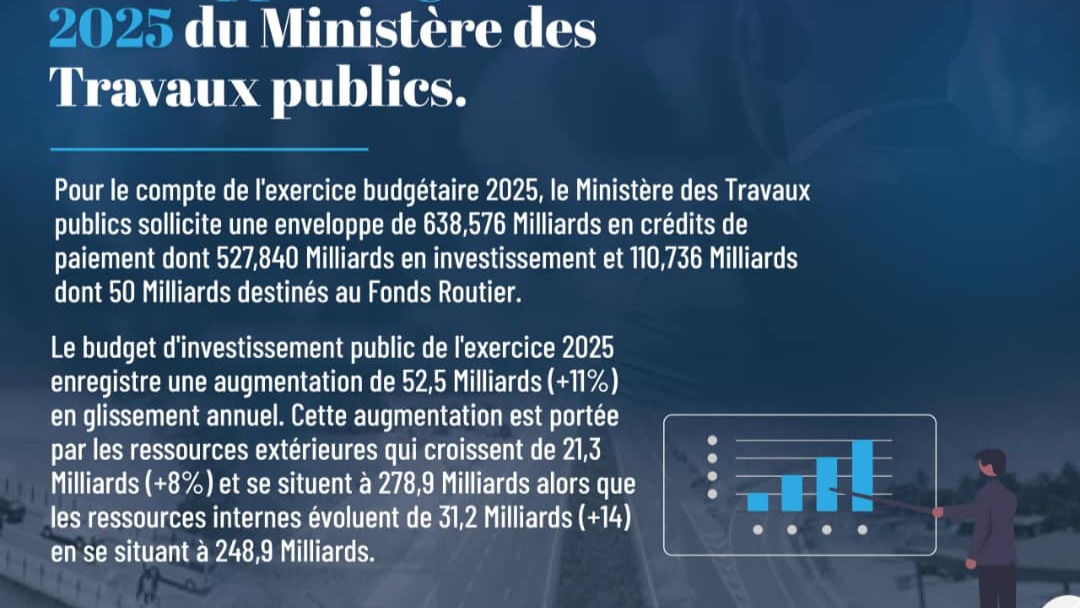 Infrastructures routières: 397 km de nouvelles routes bitumées en 2024